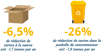 reduction dechets carton