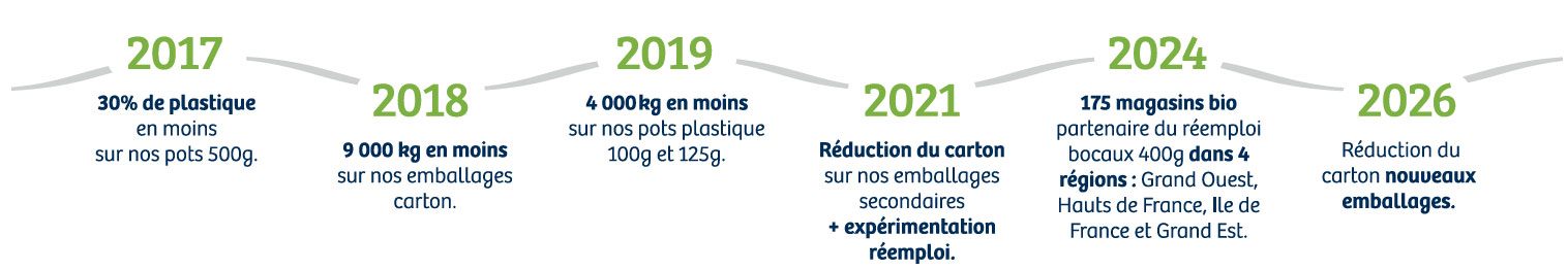 reduction plastique et emballages packaging produit
